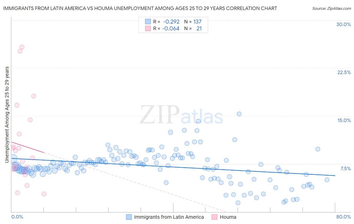 Immigrants from Latin America vs Houma Unemployment Among Ages 25 to 29 years