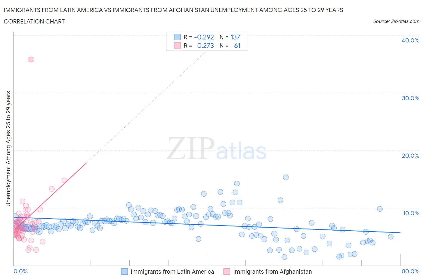 Immigrants from Latin America vs Immigrants from Afghanistan Unemployment Among Ages 25 to 29 years
