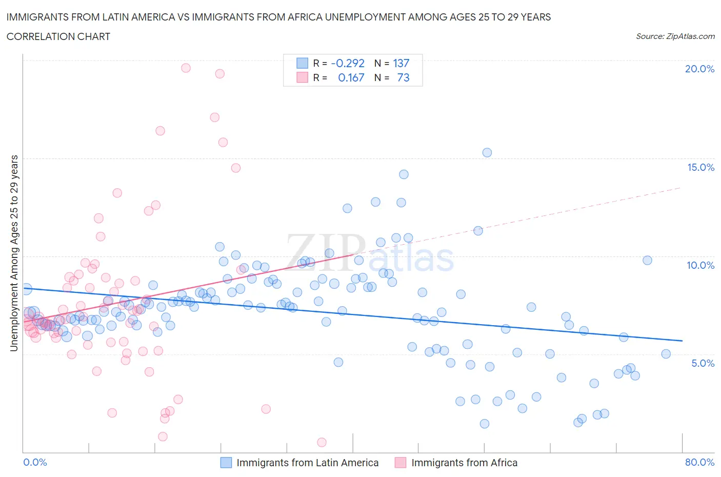 Immigrants from Latin America vs Immigrants from Africa Unemployment Among Ages 25 to 29 years