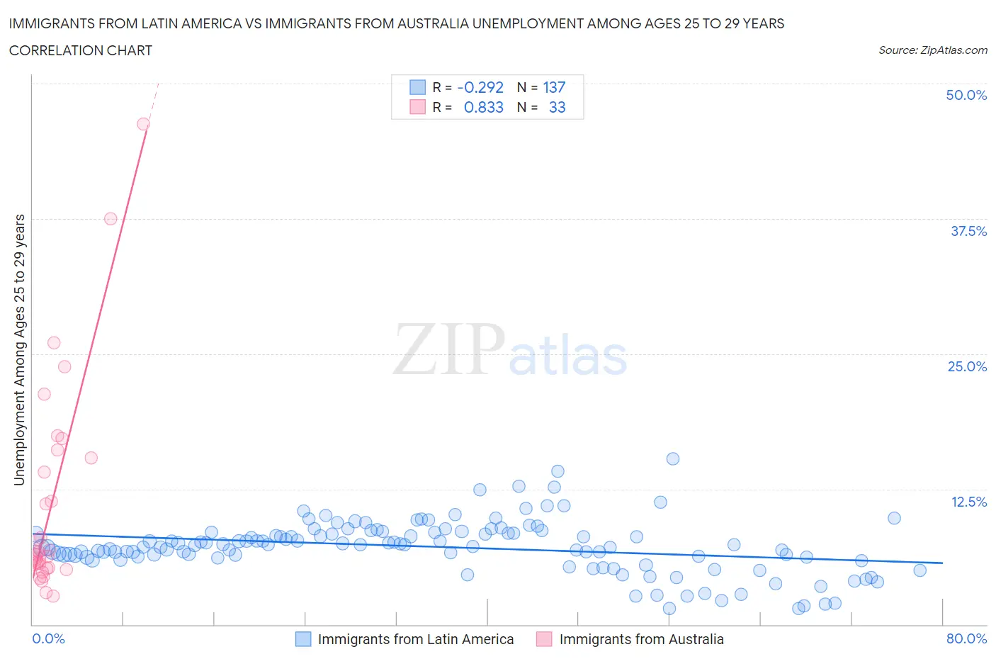 Immigrants from Latin America vs Immigrants from Australia Unemployment Among Ages 25 to 29 years