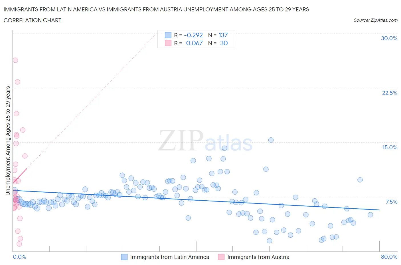 Immigrants from Latin America vs Immigrants from Austria Unemployment Among Ages 25 to 29 years