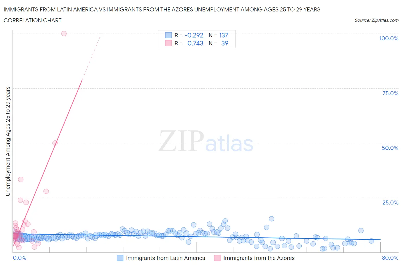 Immigrants from Latin America vs Immigrants from the Azores Unemployment Among Ages 25 to 29 years