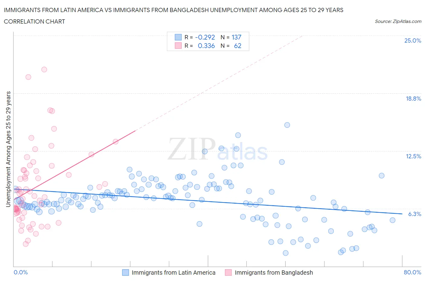 Immigrants from Latin America vs Immigrants from Bangladesh Unemployment Among Ages 25 to 29 years