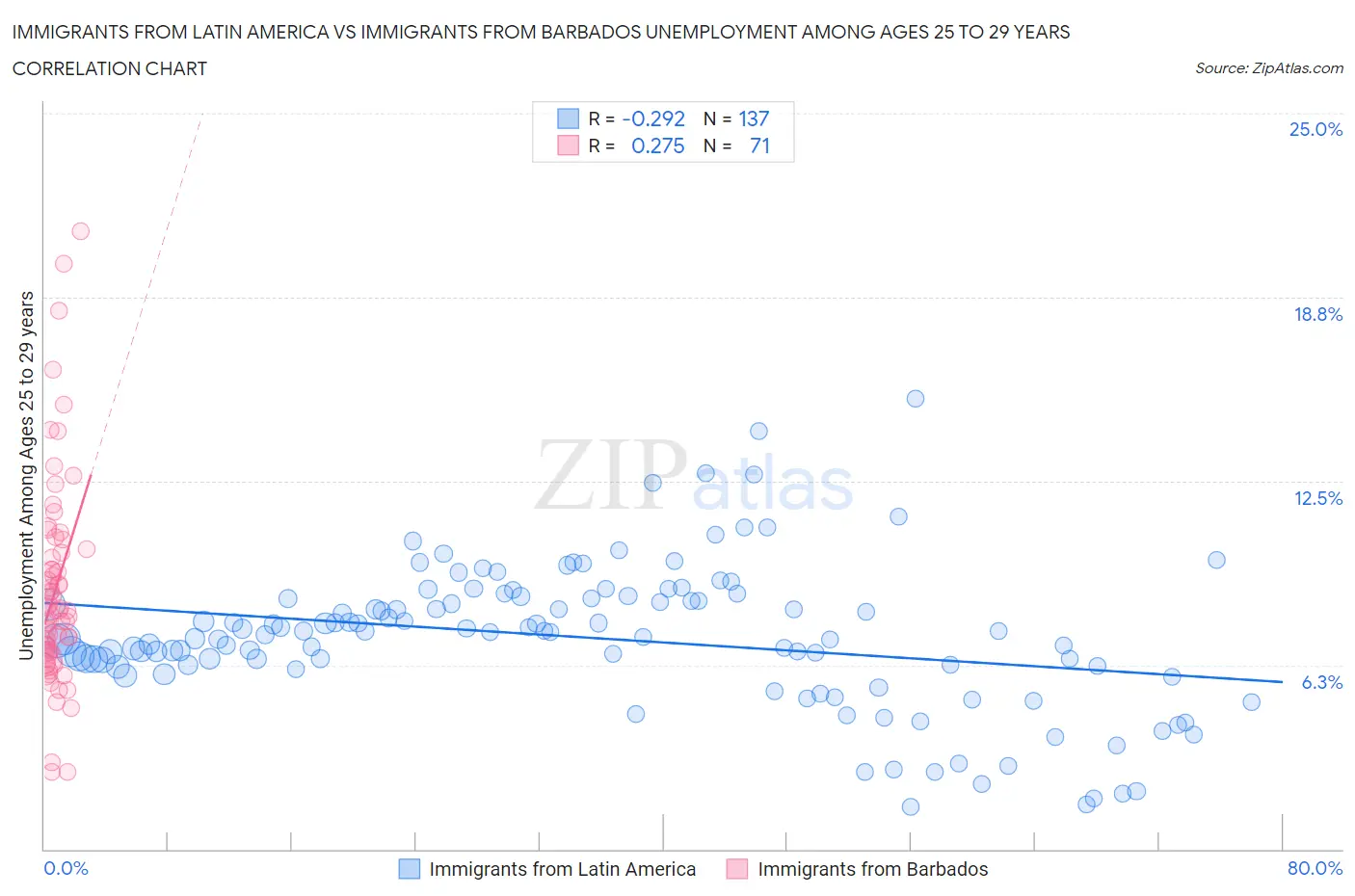 Immigrants from Latin America vs Immigrants from Barbados Unemployment Among Ages 25 to 29 years