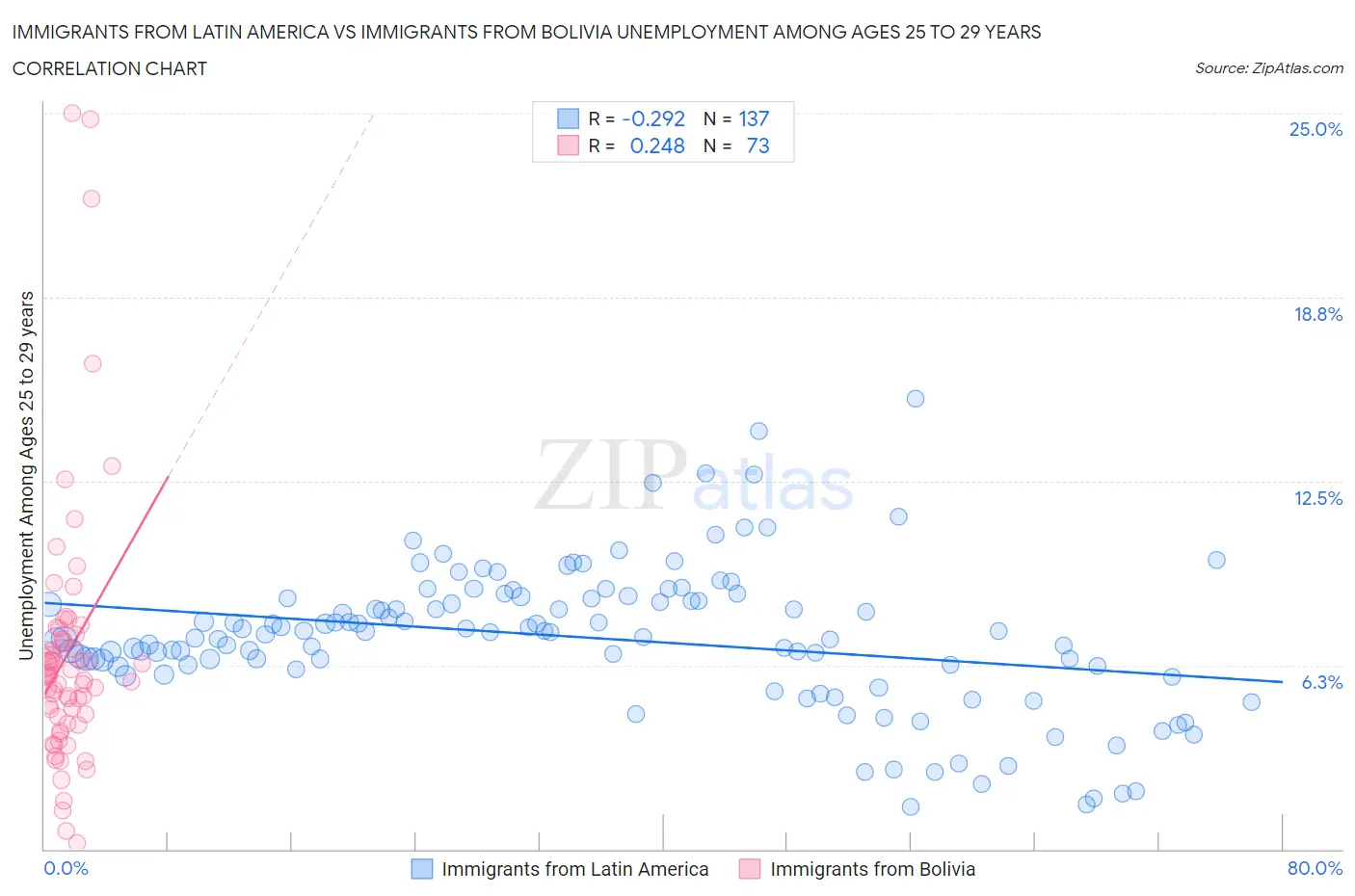 Immigrants from Latin America vs Immigrants from Bolivia Unemployment Among Ages 25 to 29 years