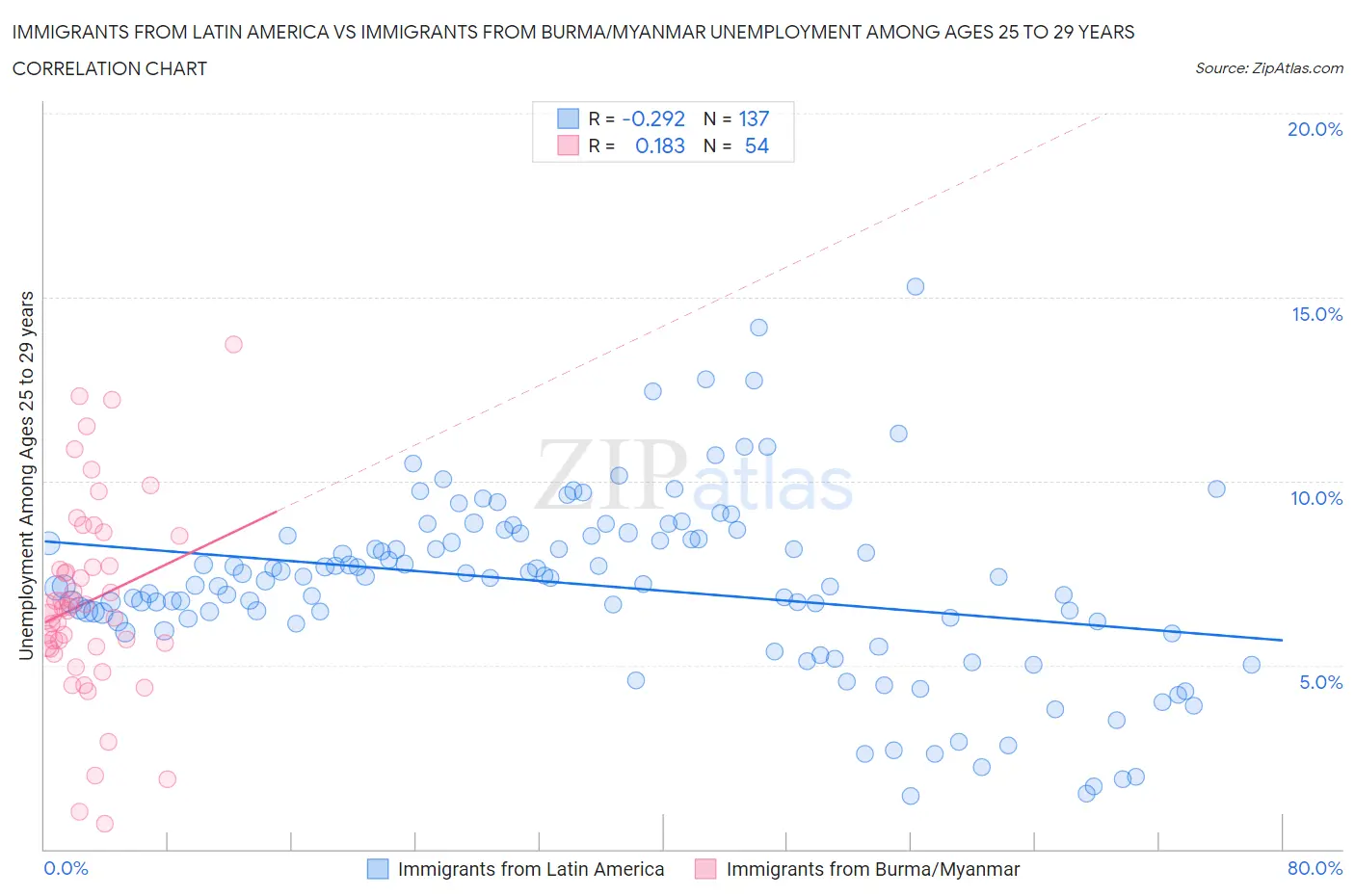 Immigrants from Latin America vs Immigrants from Burma/Myanmar Unemployment Among Ages 25 to 29 years