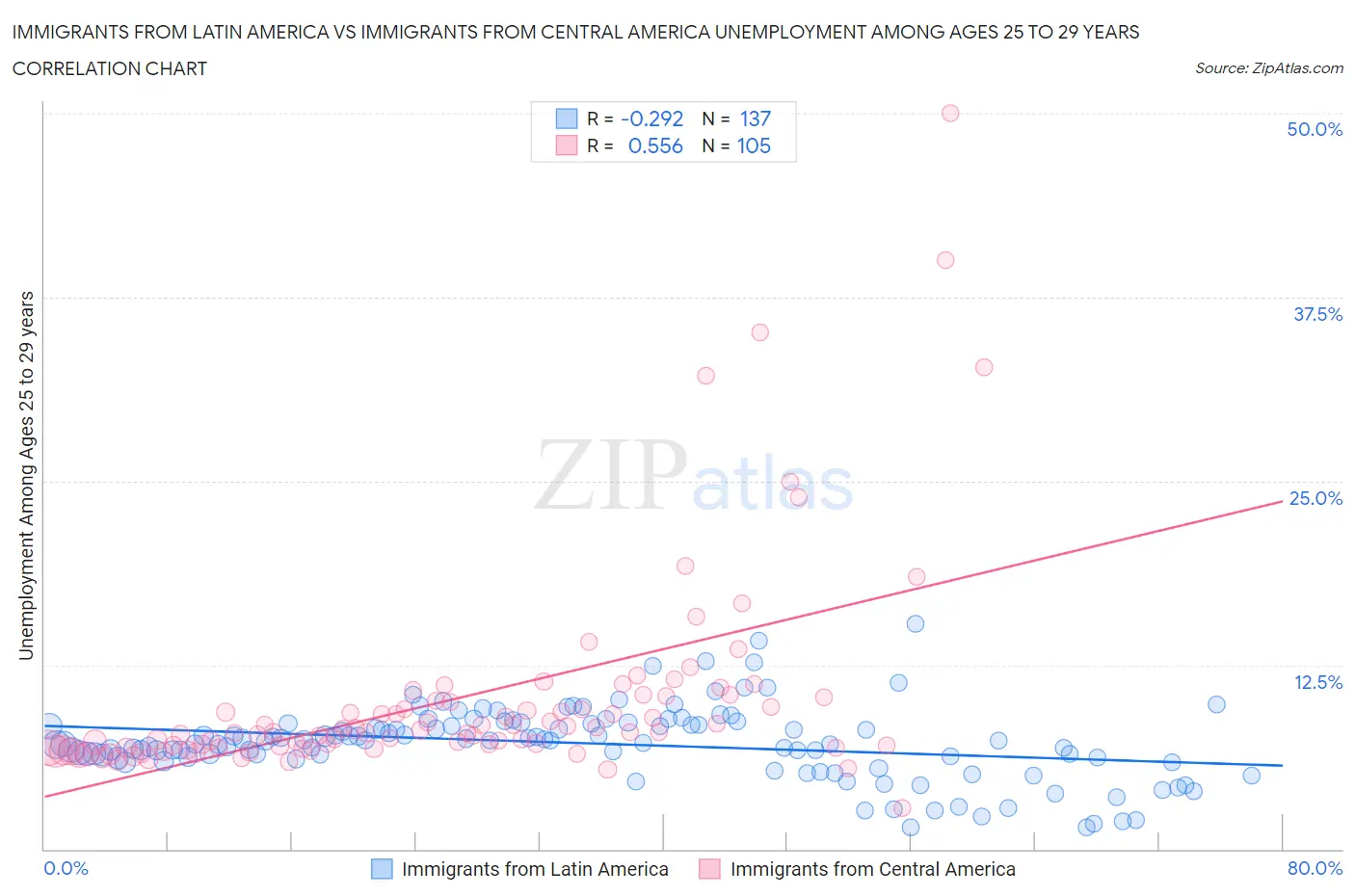Immigrants from Latin America vs Immigrants from Central America Unemployment Among Ages 25 to 29 years