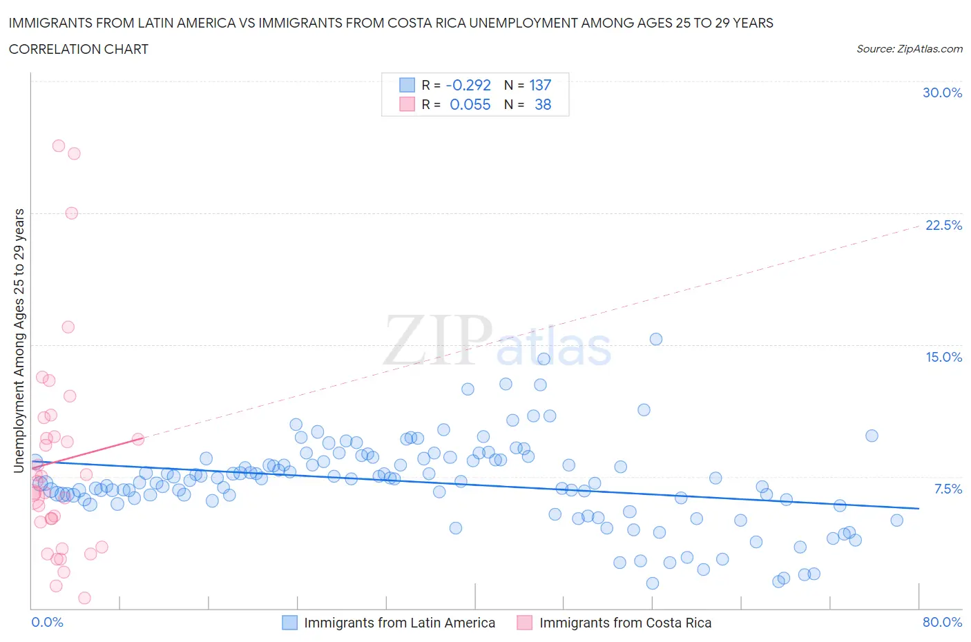 Immigrants from Latin America vs Immigrants from Costa Rica Unemployment Among Ages 25 to 29 years