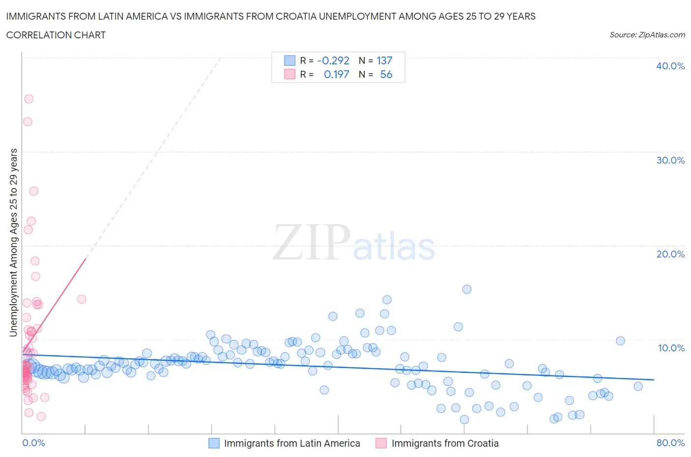 Immigrants from Latin America vs Immigrants from Croatia Unemployment Among Ages 25 to 29 years