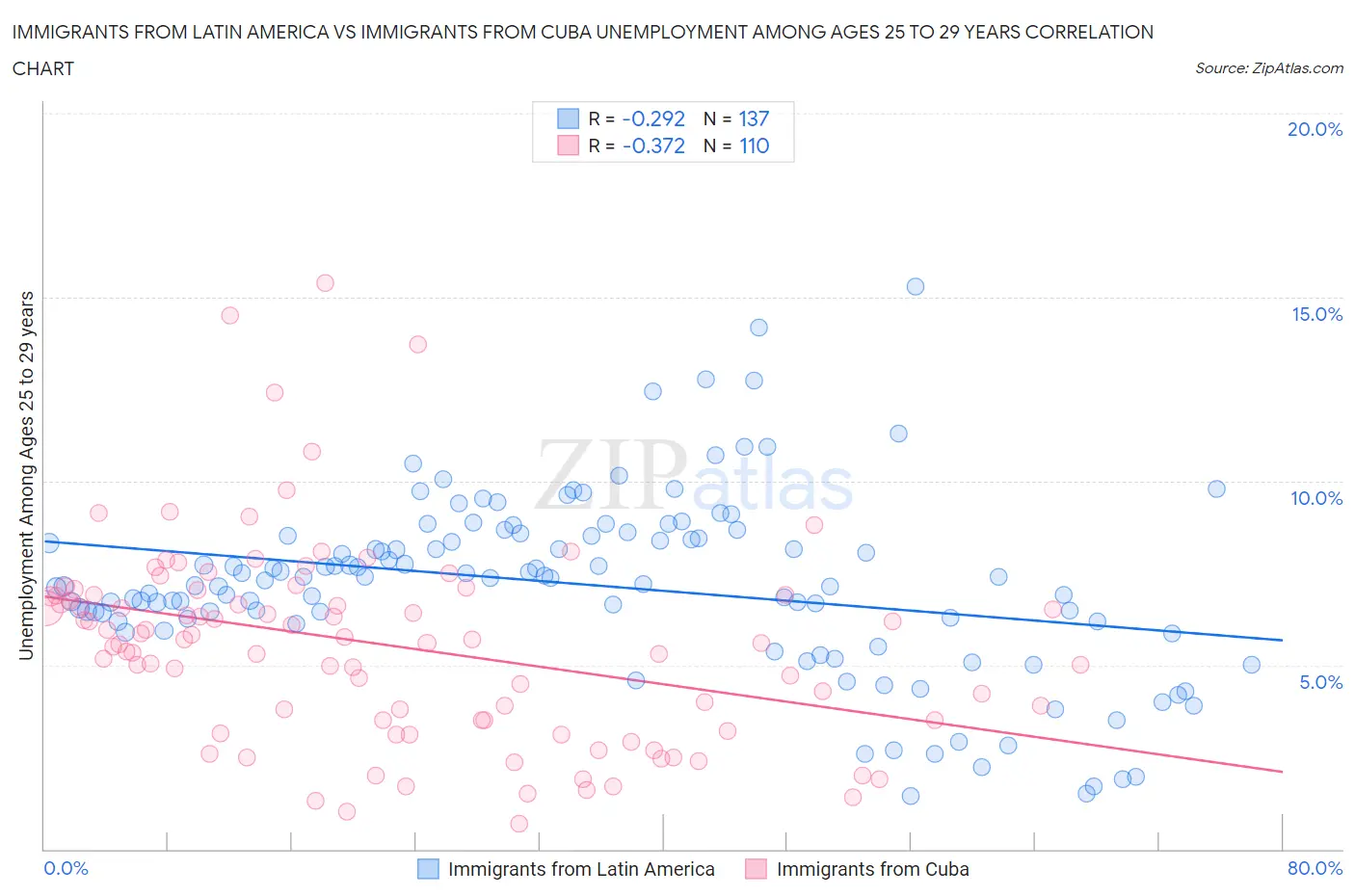 Immigrants from Latin America vs Immigrants from Cuba Unemployment Among Ages 25 to 29 years