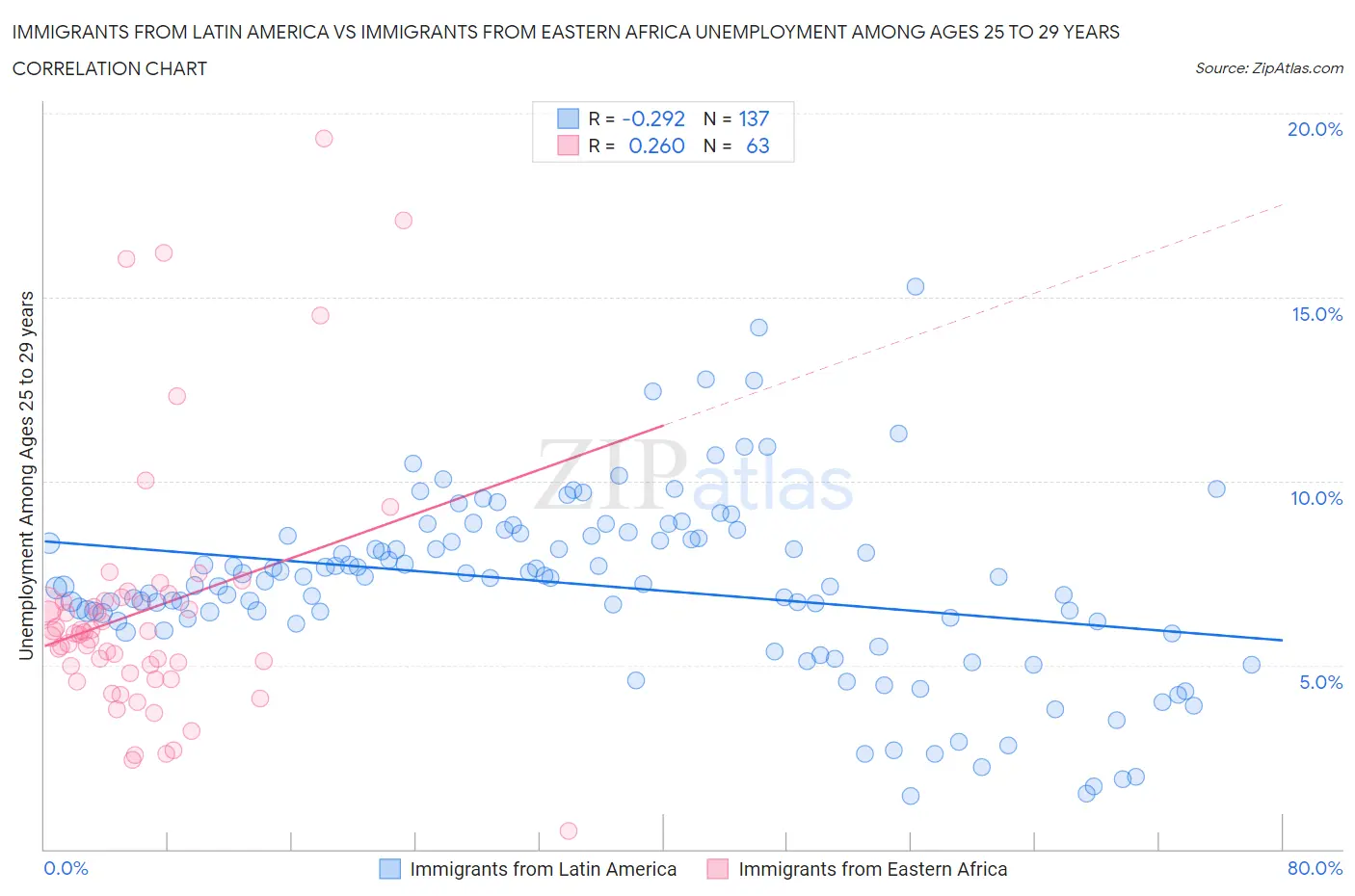 Immigrants from Latin America vs Immigrants from Eastern Africa Unemployment Among Ages 25 to 29 years