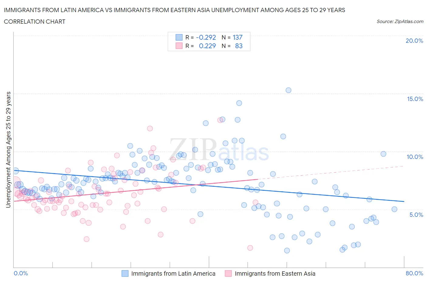 Immigrants from Latin America vs Immigrants from Eastern Asia Unemployment Among Ages 25 to 29 years