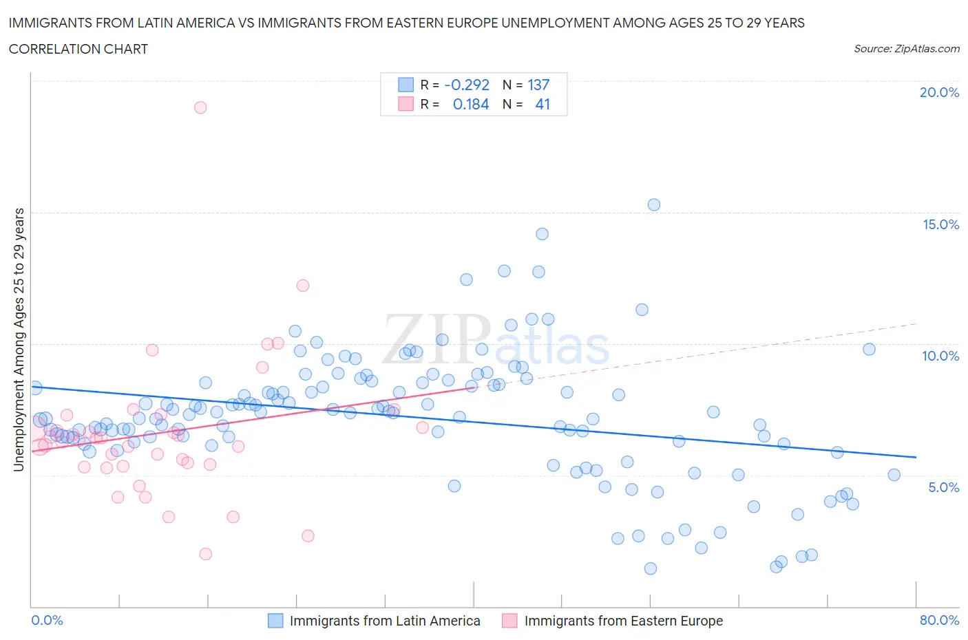 Immigrants from Latin America vs Immigrants from Eastern Europe Unemployment Among Ages 25 to 29 years