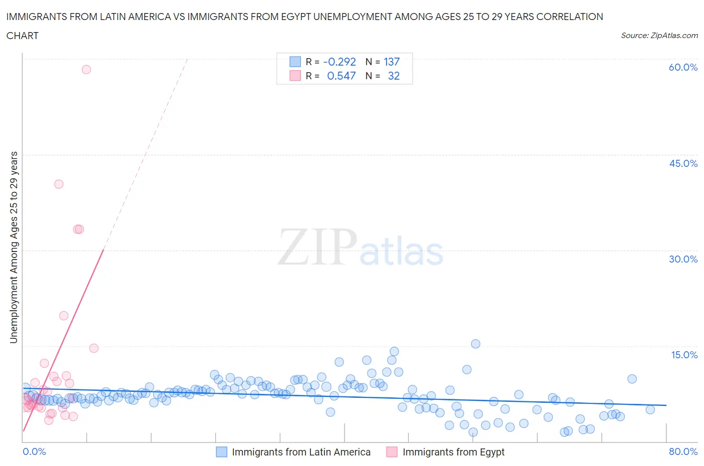 Immigrants from Latin America vs Immigrants from Egypt Unemployment Among Ages 25 to 29 years