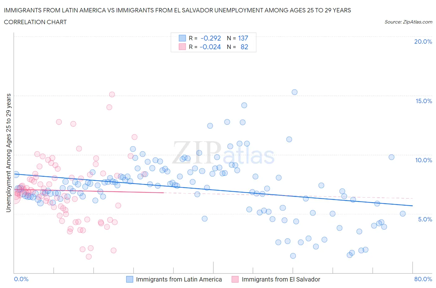 Immigrants from Latin America vs Immigrants from El Salvador Unemployment Among Ages 25 to 29 years