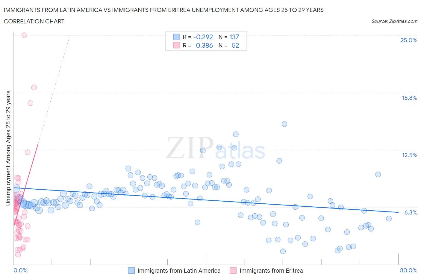 Immigrants from Latin America vs Immigrants from Eritrea Unemployment Among Ages 25 to 29 years