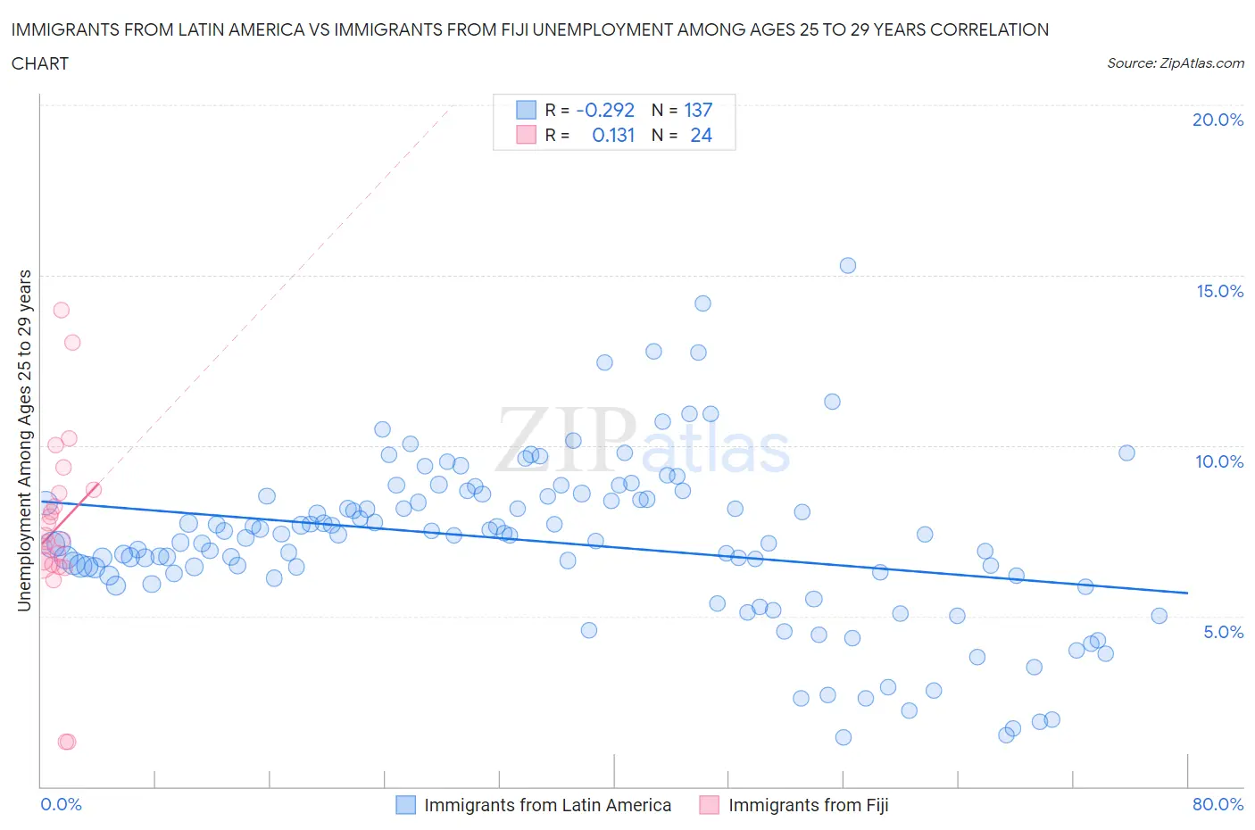 Immigrants from Latin America vs Immigrants from Fiji Unemployment Among Ages 25 to 29 years