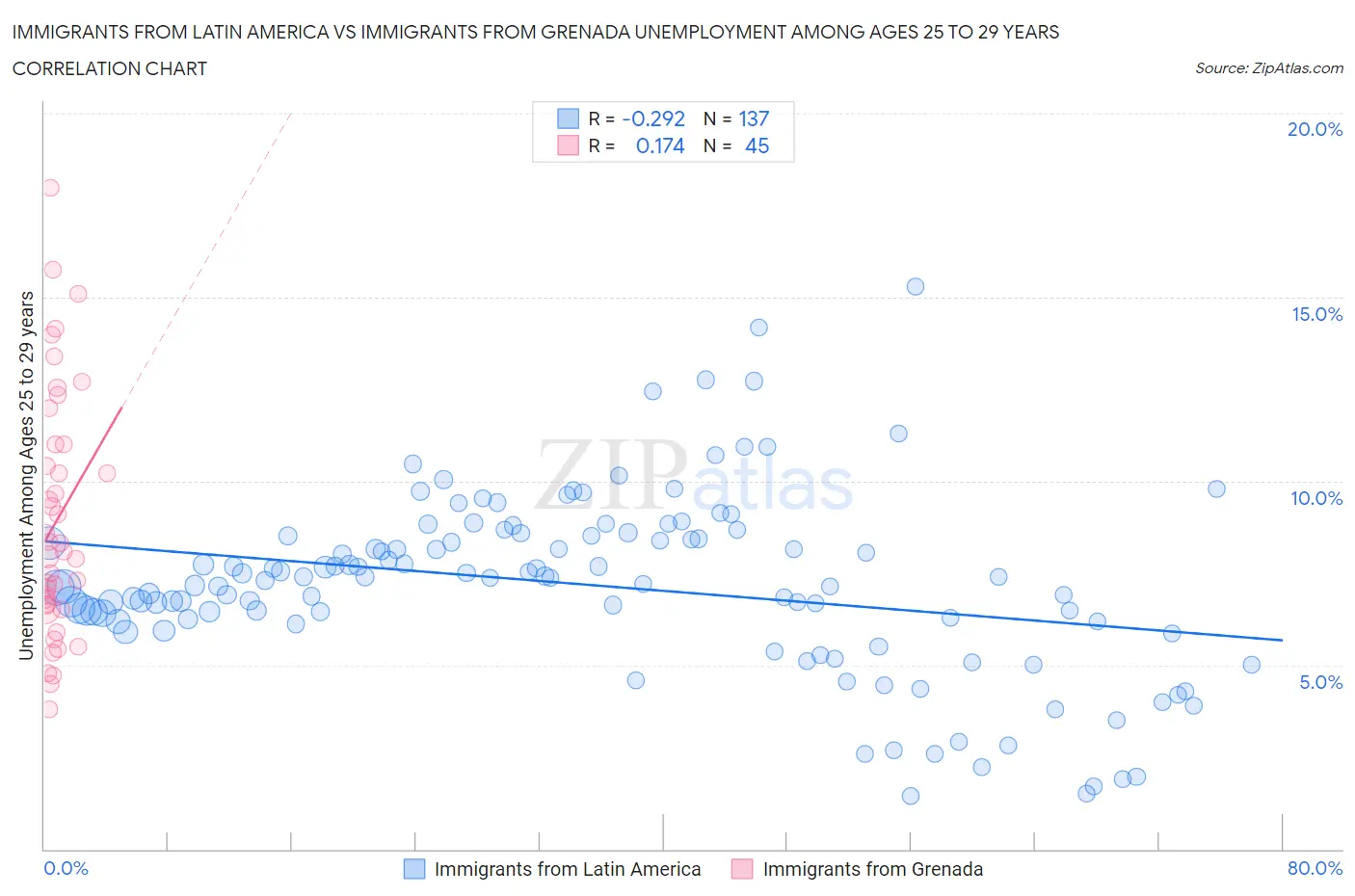 Immigrants from Latin America vs Immigrants from Grenada Unemployment Among Ages 25 to 29 years