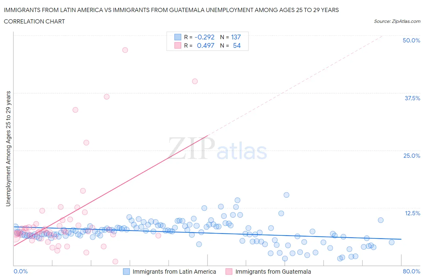 Immigrants from Latin America vs Immigrants from Guatemala Unemployment Among Ages 25 to 29 years