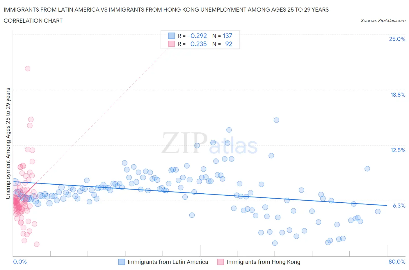 Immigrants from Latin America vs Immigrants from Hong Kong Unemployment Among Ages 25 to 29 years