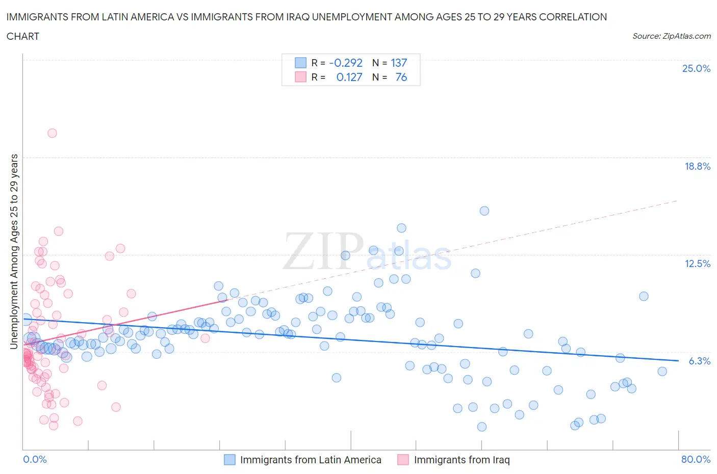Immigrants from Latin America vs Immigrants from Iraq Unemployment Among Ages 25 to 29 years