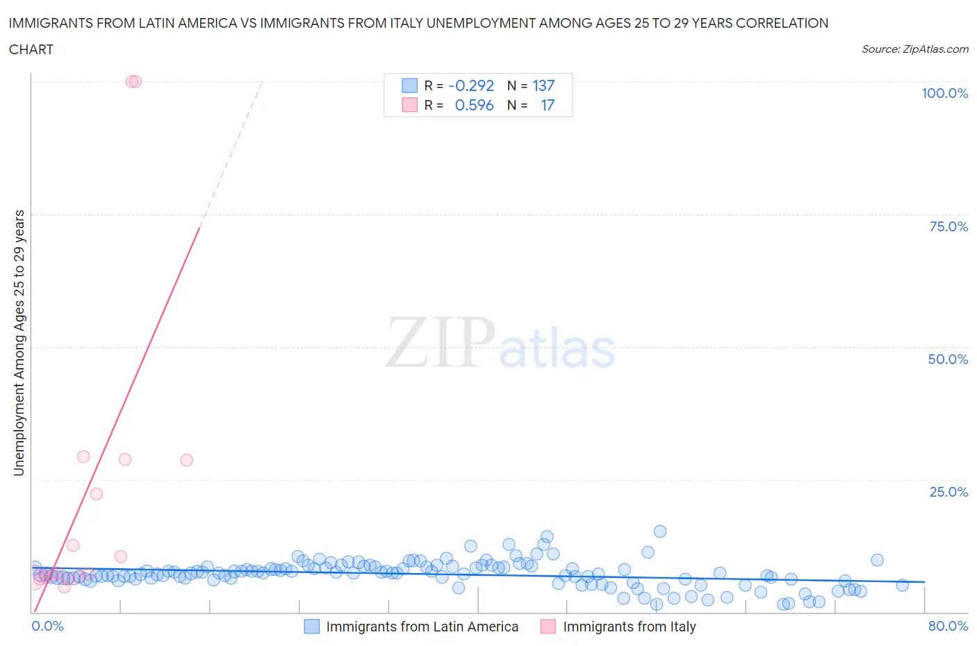 Immigrants from Latin America vs Immigrants from Italy Unemployment Among Ages 25 to 29 years