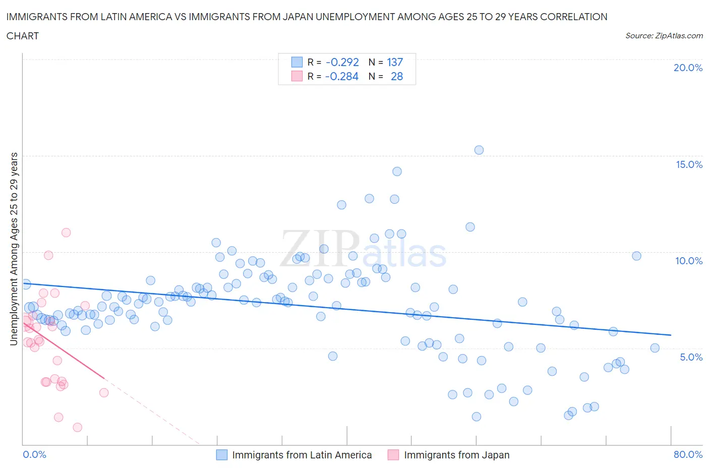 Immigrants from Latin America vs Immigrants from Japan Unemployment Among Ages 25 to 29 years