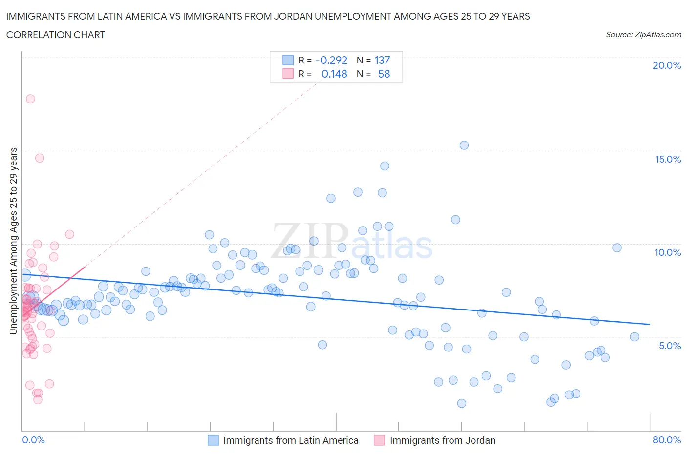 Immigrants from Latin America vs Immigrants from Jordan Unemployment Among Ages 25 to 29 years