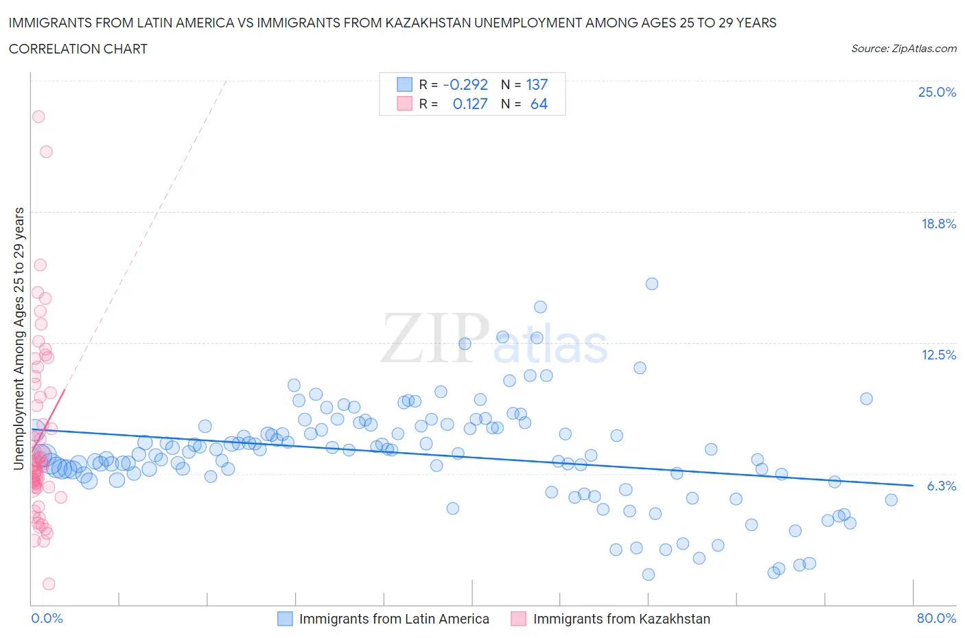 Immigrants from Latin America vs Immigrants from Kazakhstan Unemployment Among Ages 25 to 29 years