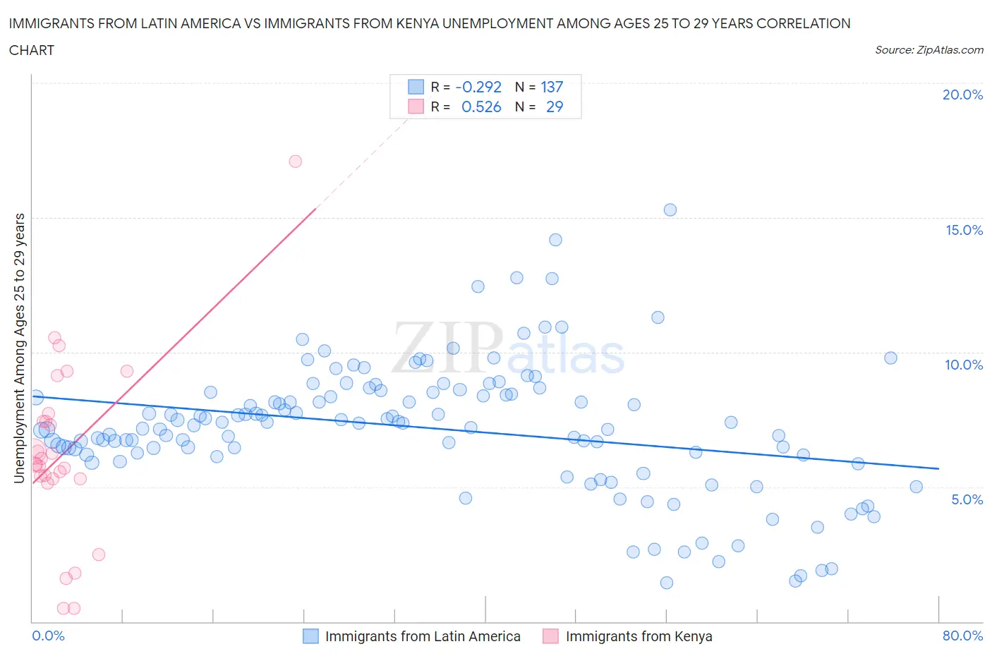 Immigrants from Latin America vs Immigrants from Kenya Unemployment Among Ages 25 to 29 years
