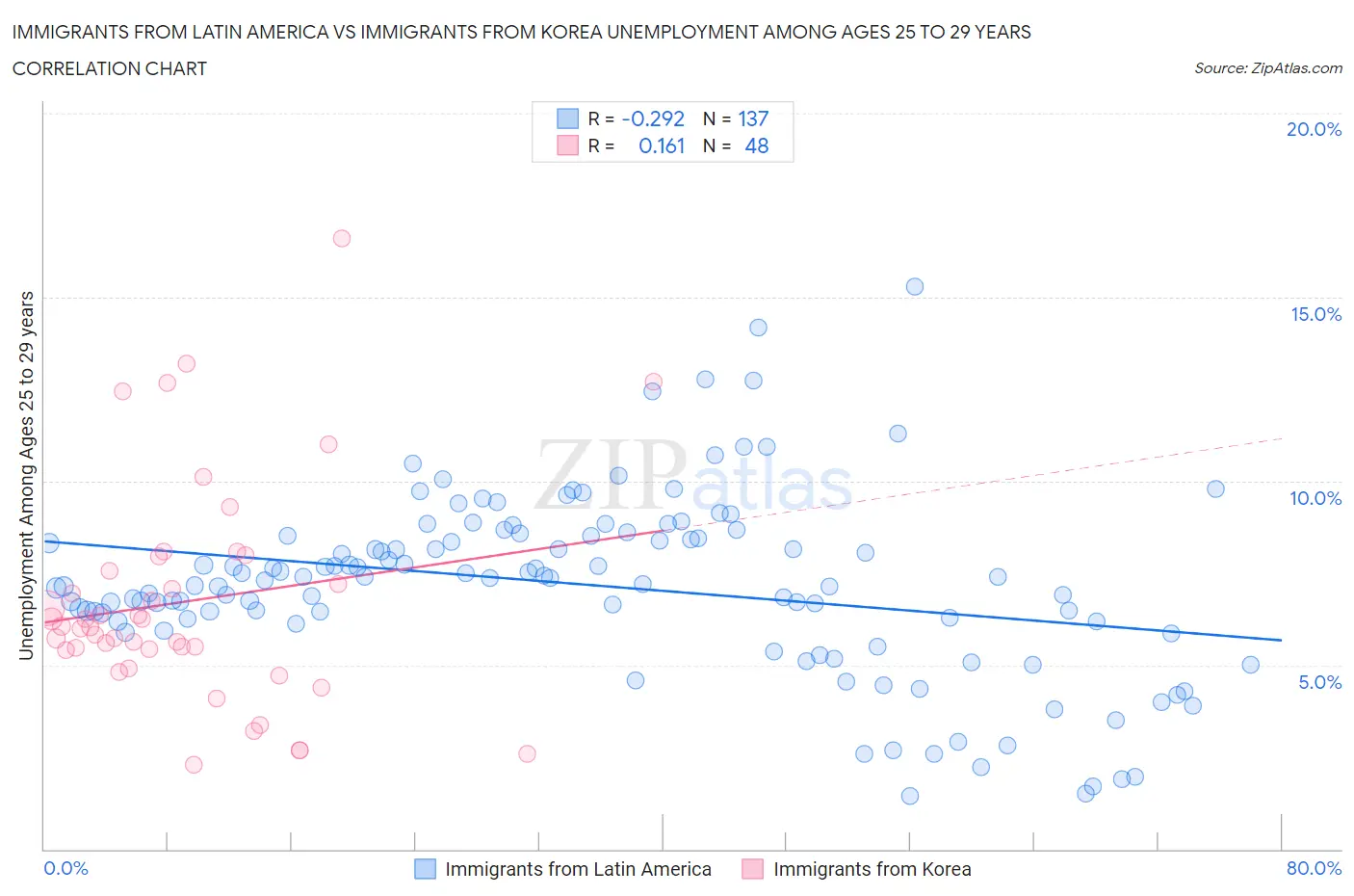 Immigrants from Latin America vs Immigrants from Korea Unemployment Among Ages 25 to 29 years