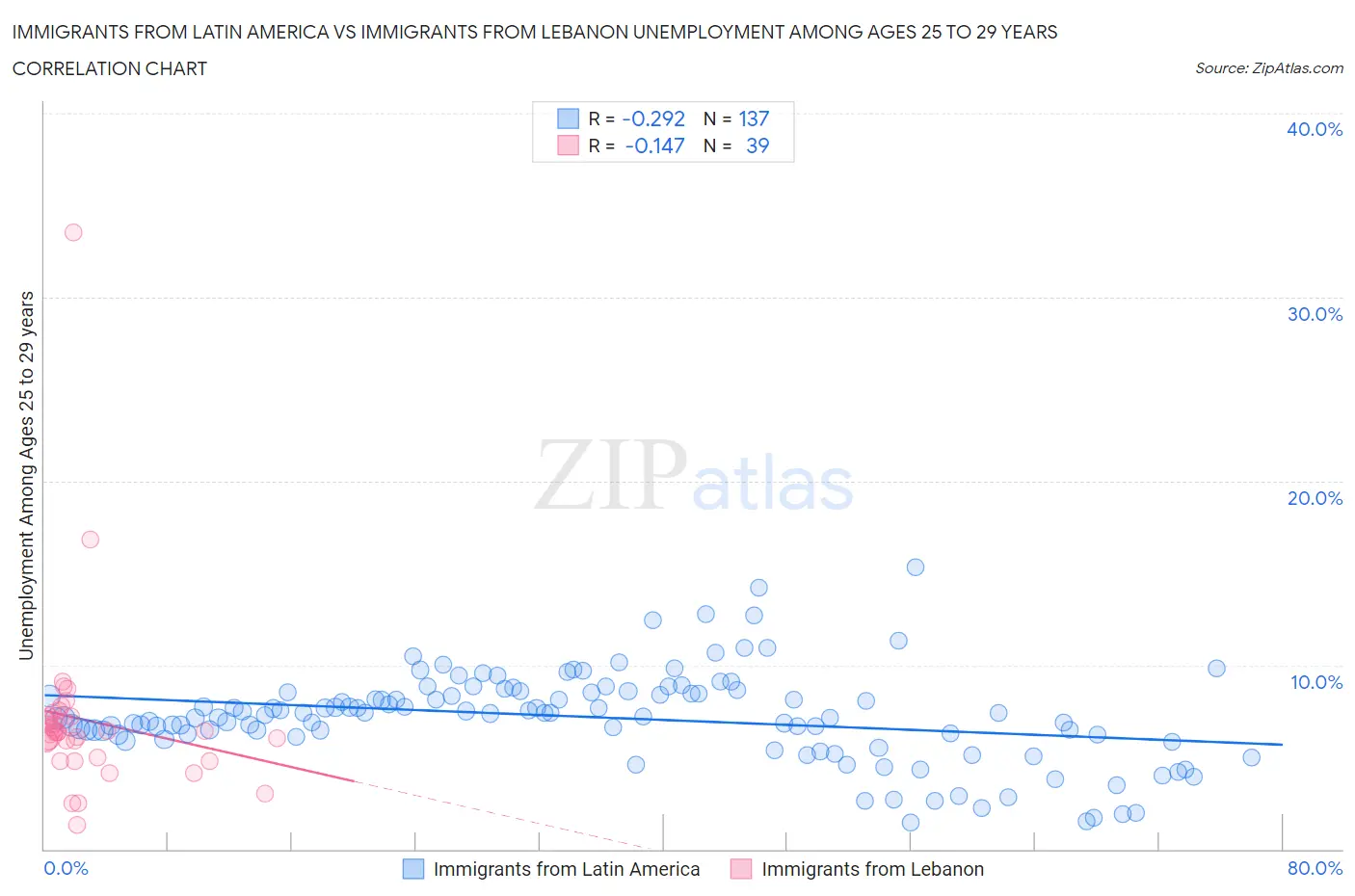 Immigrants from Latin America vs Immigrants from Lebanon Unemployment Among Ages 25 to 29 years