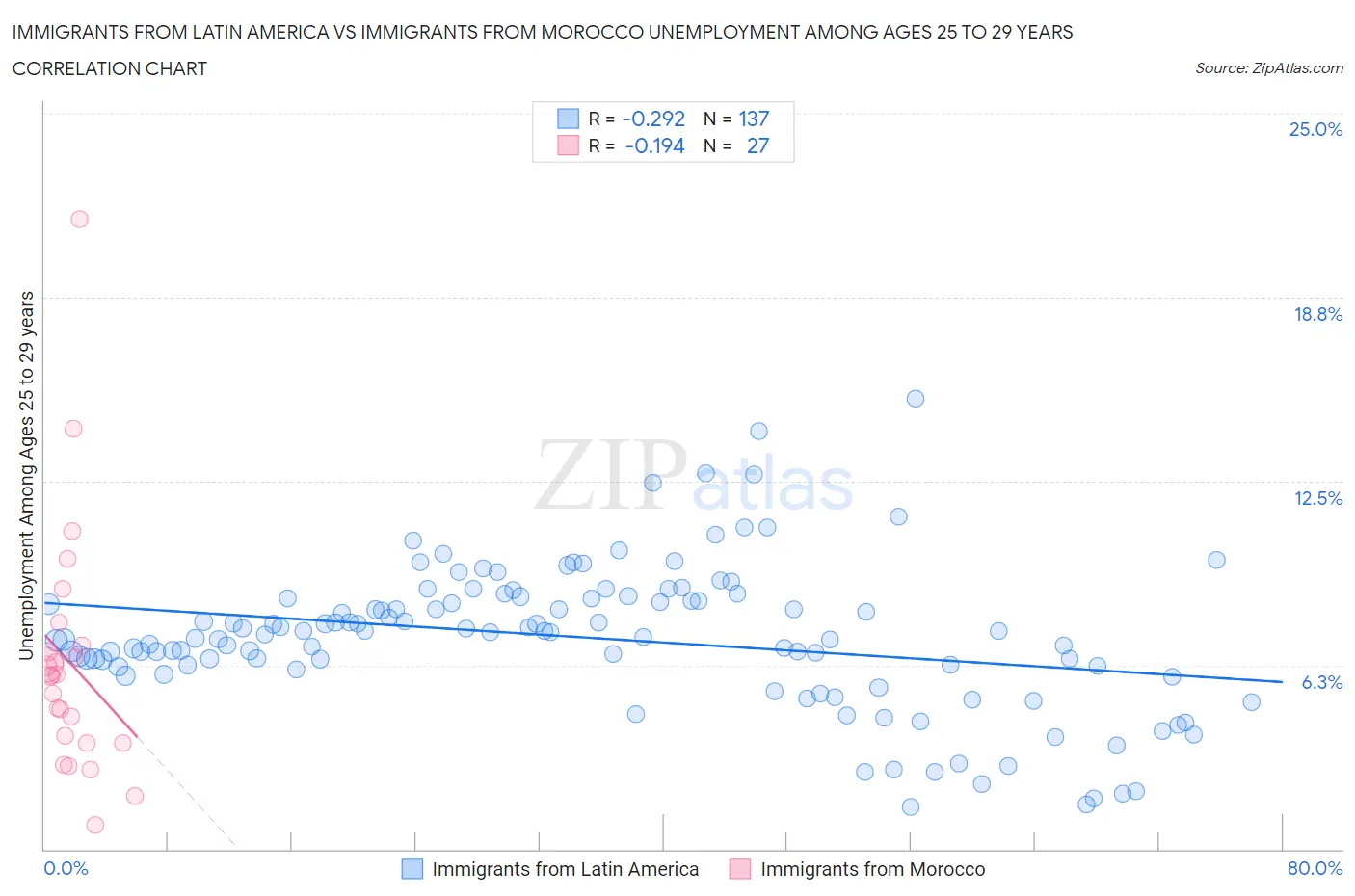 Immigrants from Latin America vs Immigrants from Morocco Unemployment Among Ages 25 to 29 years