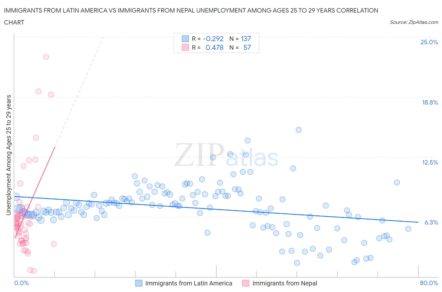 Immigrants from Latin America vs Immigrants from Nepal Unemployment Among Ages 25 to 29 years