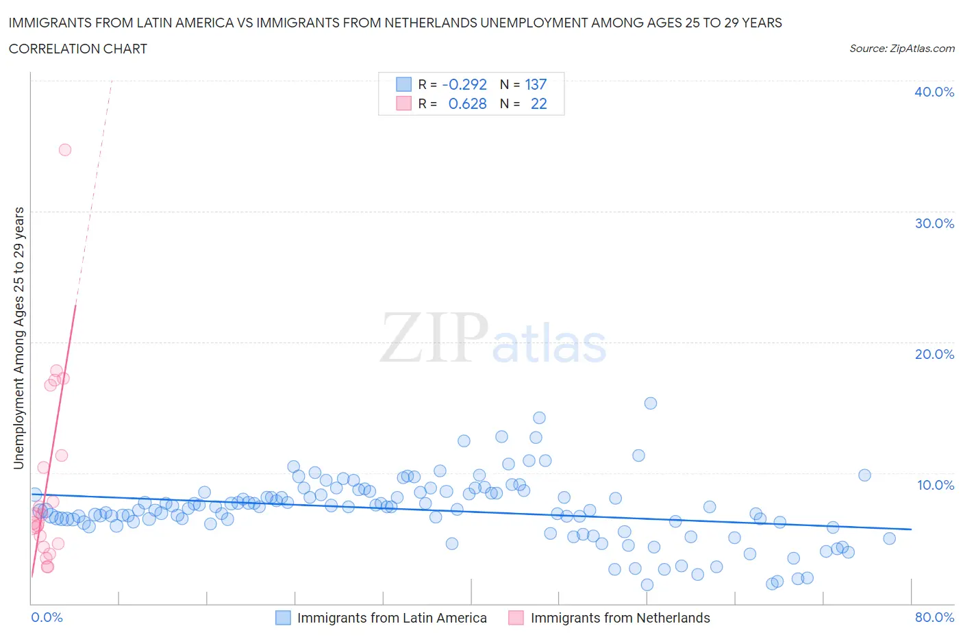 Immigrants from Latin America vs Immigrants from Netherlands Unemployment Among Ages 25 to 29 years