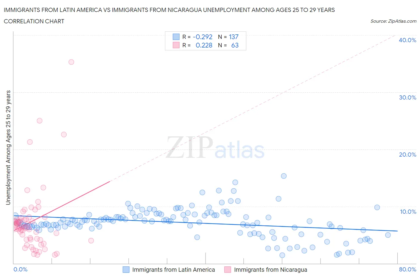 Immigrants from Latin America vs Immigrants from Nicaragua Unemployment Among Ages 25 to 29 years