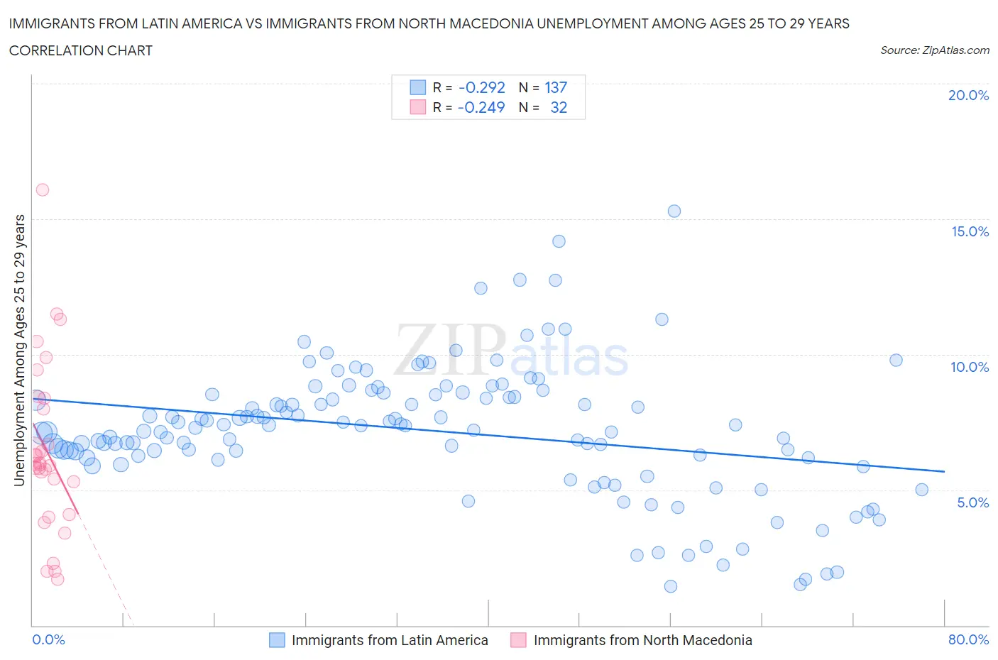 Immigrants from Latin America vs Immigrants from North Macedonia Unemployment Among Ages 25 to 29 years