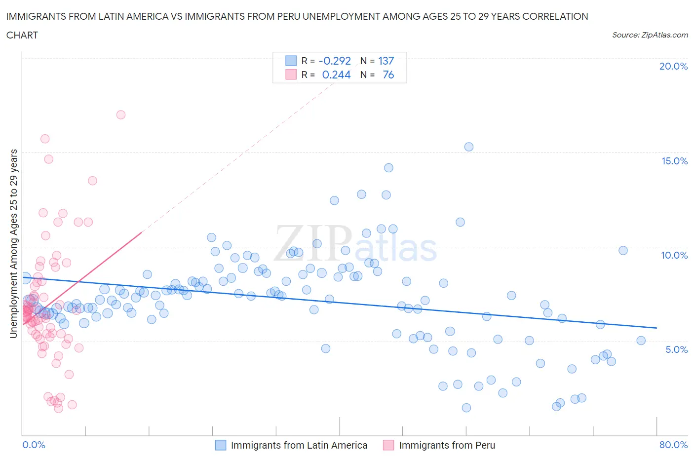 Immigrants from Latin America vs Immigrants from Peru Unemployment Among Ages 25 to 29 years