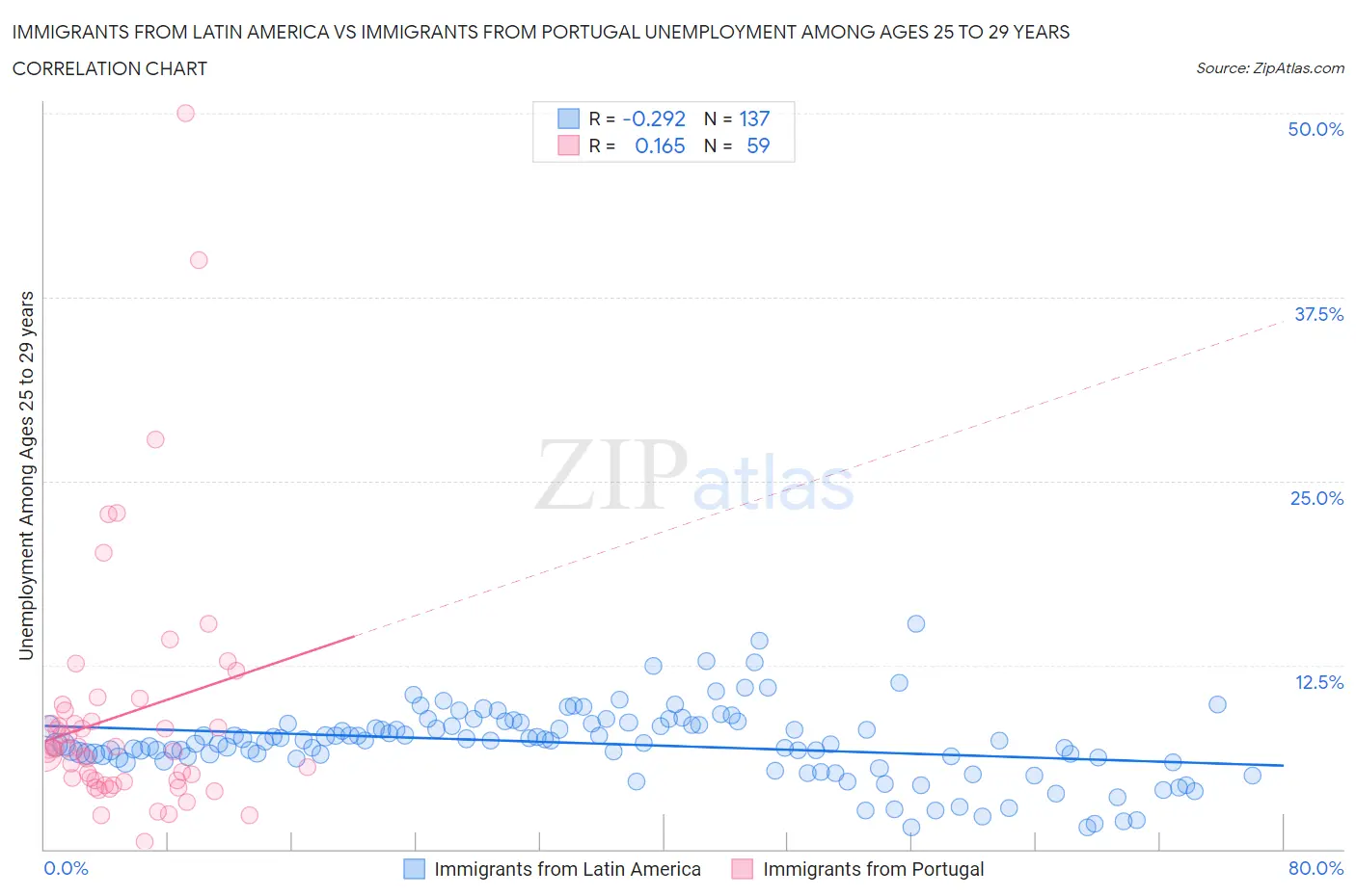 Immigrants from Latin America vs Immigrants from Portugal Unemployment Among Ages 25 to 29 years