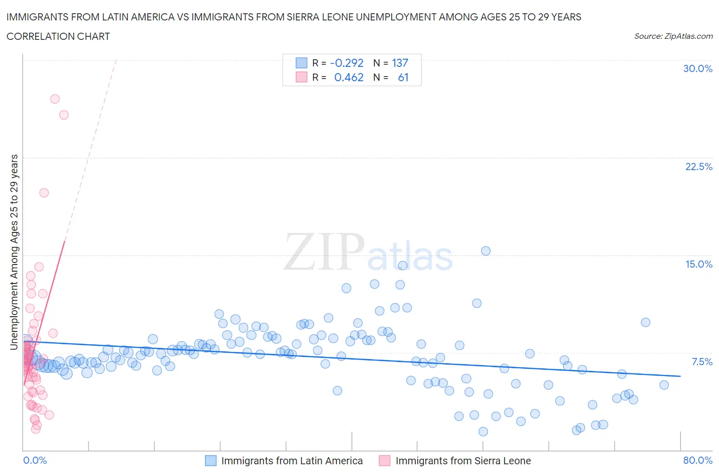 Immigrants from Latin America vs Immigrants from Sierra Leone Unemployment Among Ages 25 to 29 years