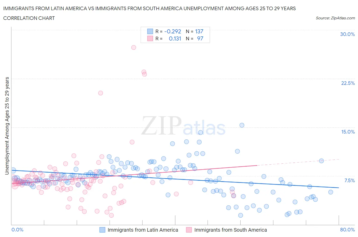 Immigrants from Latin America vs Immigrants from South America Unemployment Among Ages 25 to 29 years