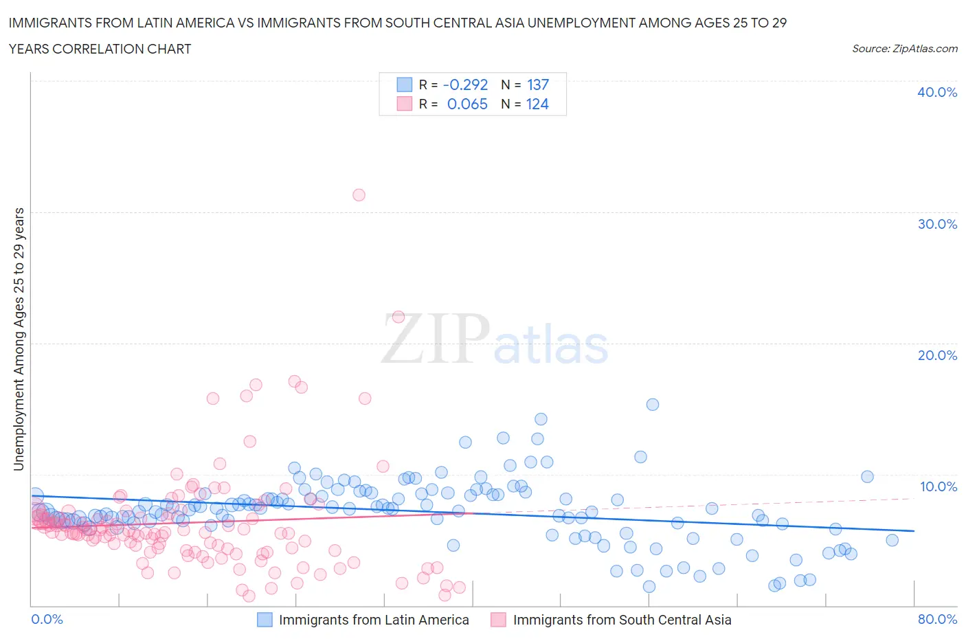 Immigrants from Latin America vs Immigrants from South Central Asia Unemployment Among Ages 25 to 29 years