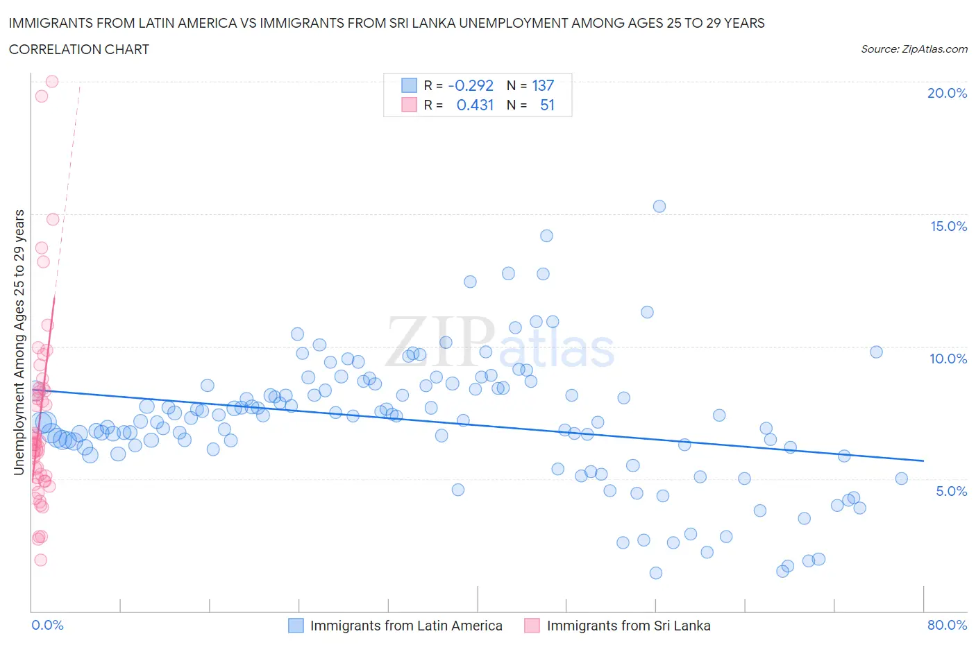 Immigrants from Latin America vs Immigrants from Sri Lanka Unemployment Among Ages 25 to 29 years