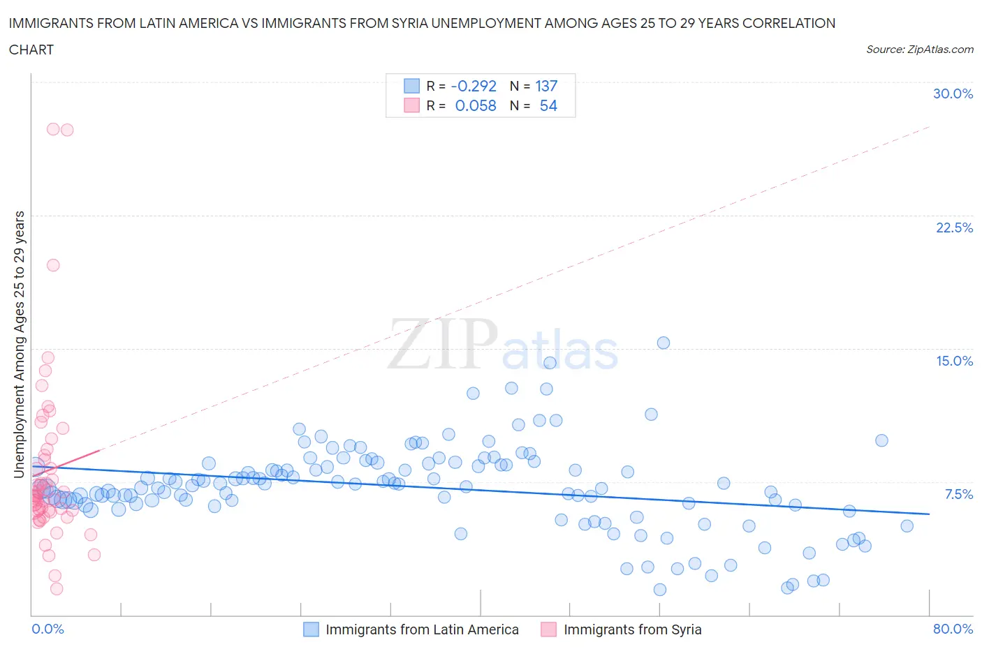 Immigrants from Latin America vs Immigrants from Syria Unemployment Among Ages 25 to 29 years