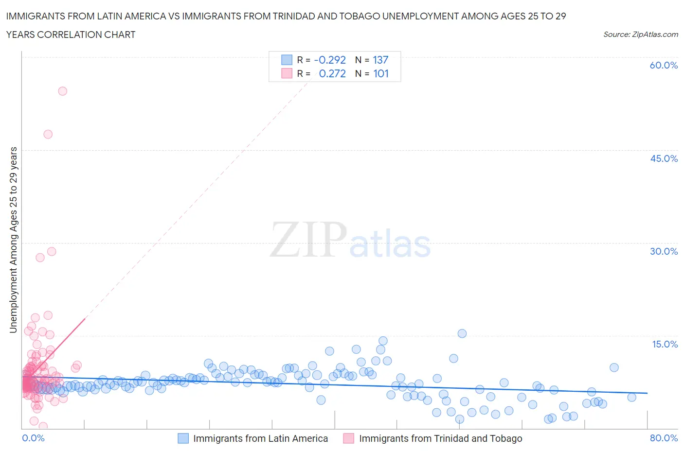 Immigrants from Latin America vs Immigrants from Trinidad and Tobago Unemployment Among Ages 25 to 29 years