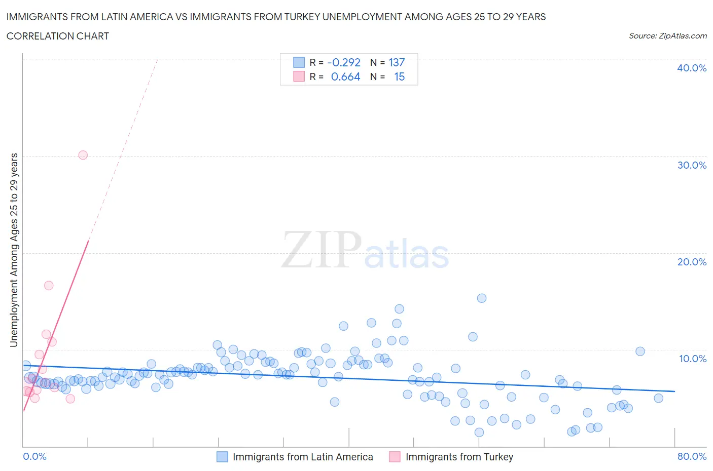 Immigrants from Latin America vs Immigrants from Turkey Unemployment Among Ages 25 to 29 years