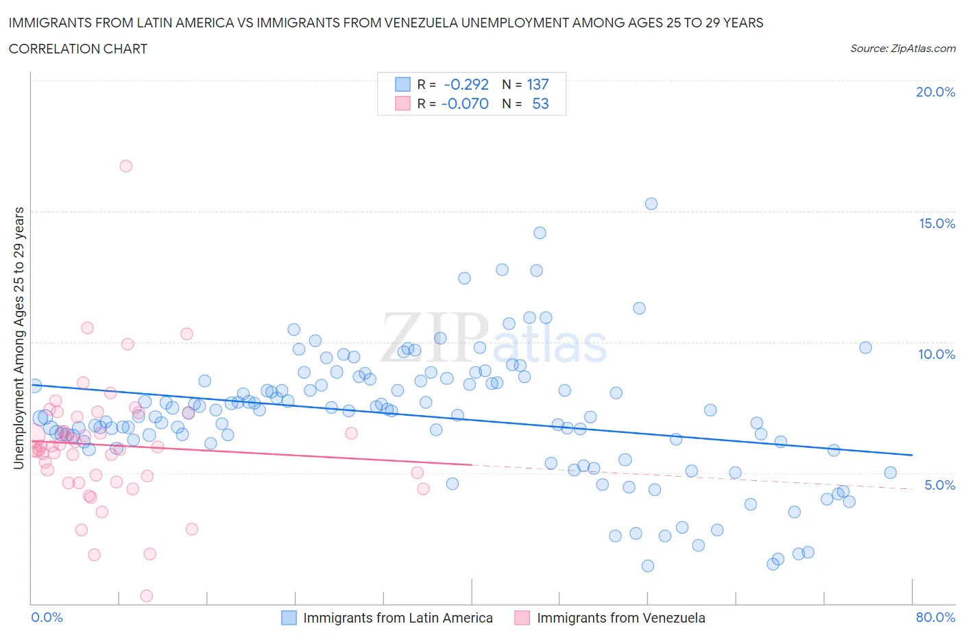 Immigrants from Latin America vs Immigrants from Venezuela Unemployment Among Ages 25 to 29 years