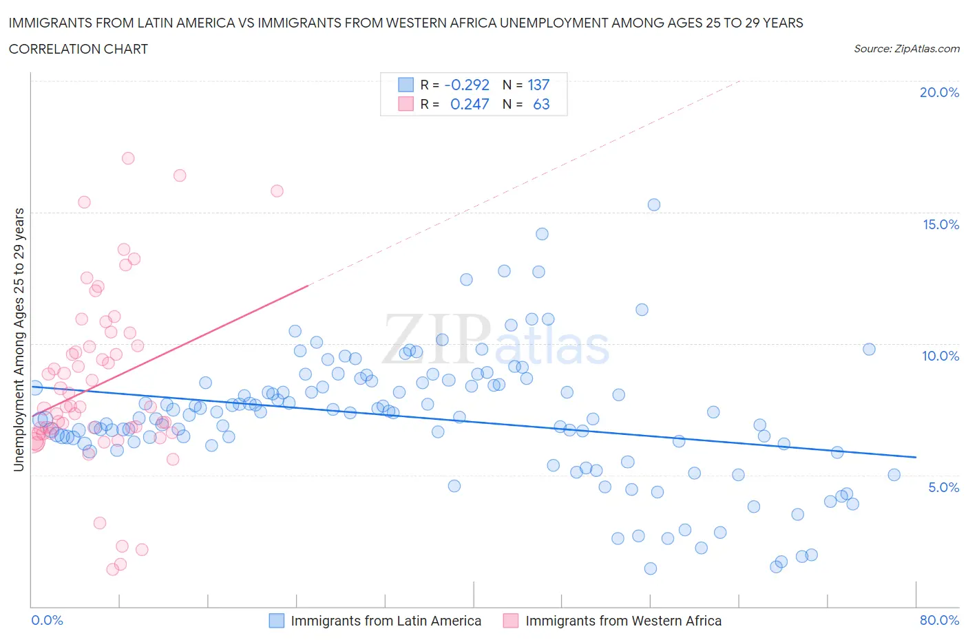 Immigrants from Latin America vs Immigrants from Western Africa Unemployment Among Ages 25 to 29 years