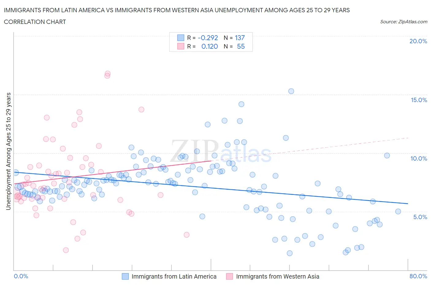 Immigrants from Latin America vs Immigrants from Western Asia Unemployment Among Ages 25 to 29 years