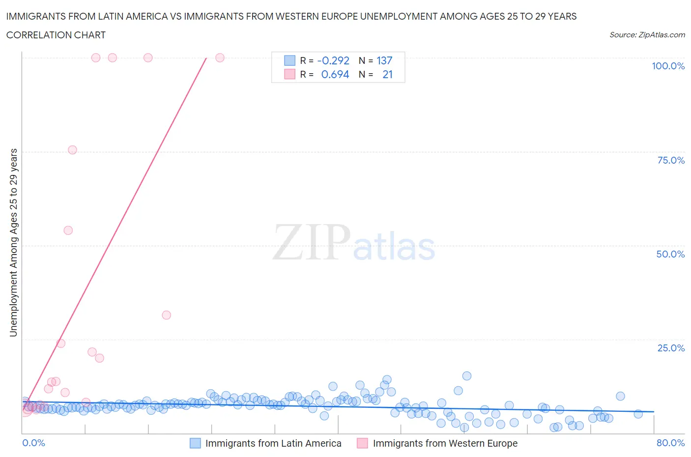 Immigrants from Latin America vs Immigrants from Western Europe Unemployment Among Ages 25 to 29 years